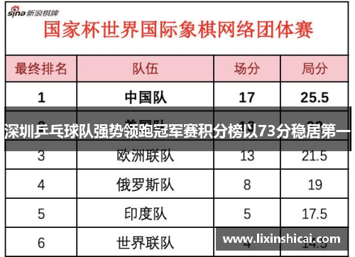 深圳乒乓球队强势领跑冠军赛积分榜以73分稳居第一